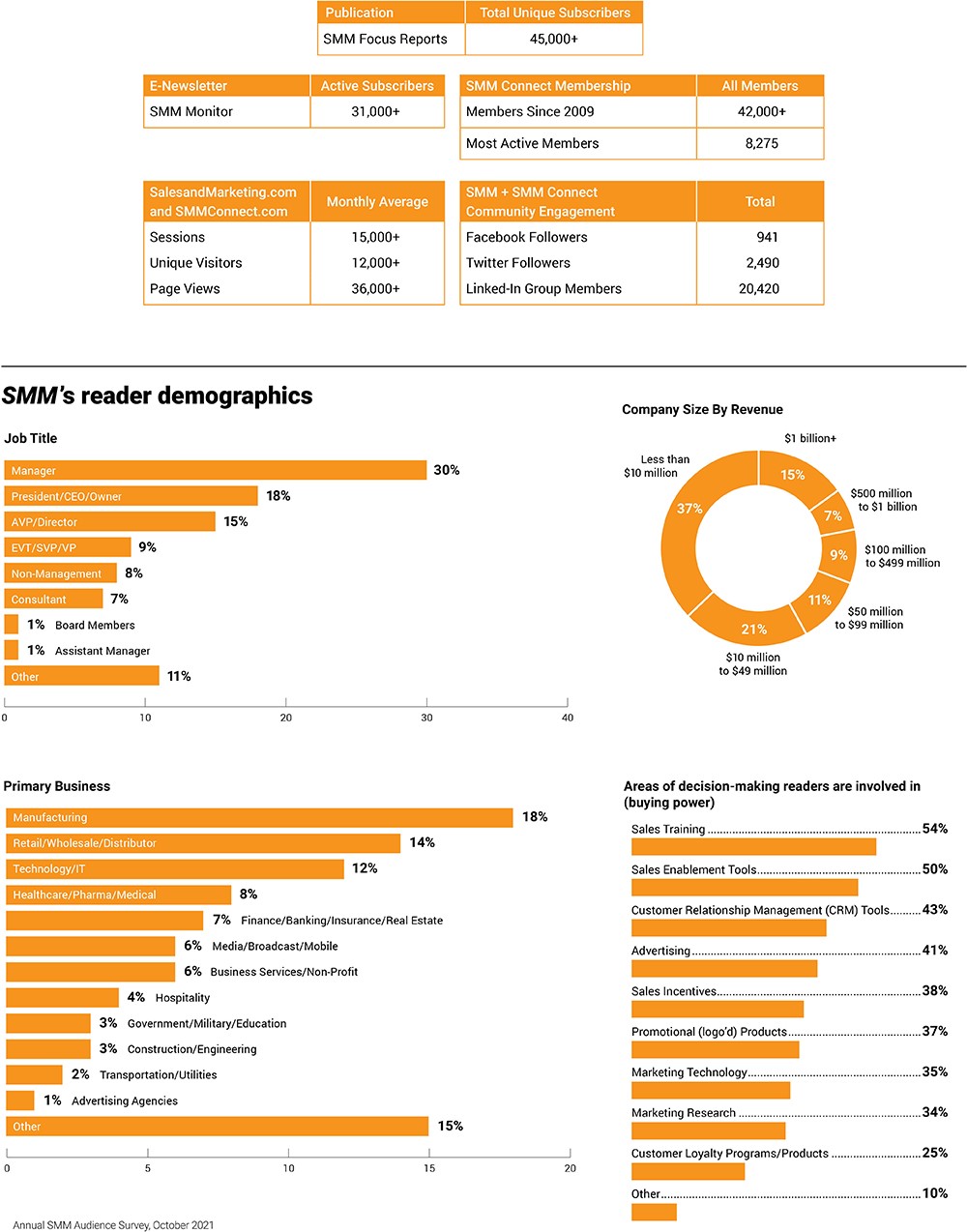 SMM demographics